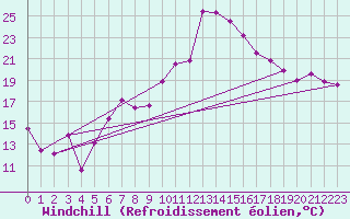 Courbe du refroidissement olien pour Aigle (Sw)