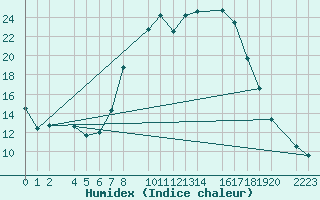 Courbe de l'humidex pour Bielsa