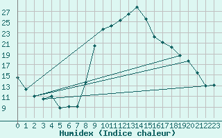 Courbe de l'humidex pour Carpentras (84)