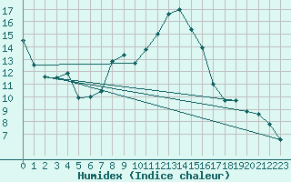 Courbe de l'humidex pour Le Puy - Loudes (43)