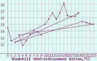 Courbe du refroidissement olien pour Leeming