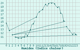 Courbe de l'humidex pour Badajoz / Talavera La Real