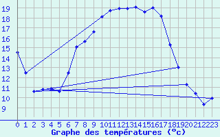 Courbe de tempratures pour Schaafheim-Schlierba