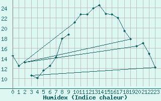 Courbe de l'humidex pour Ble - Binningen (Sw)