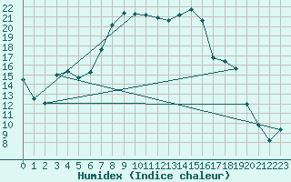 Courbe de l'humidex pour Paks