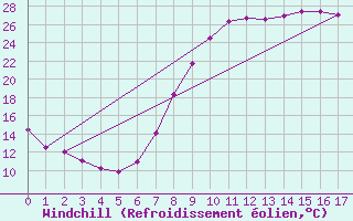 Courbe du refroidissement olien pour Sigenza