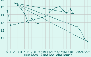 Courbe de l'humidex pour Bastia (2B)