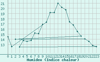 Courbe de l'humidex pour Montana