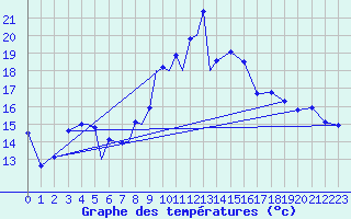 Courbe de tempratures pour Diepholz