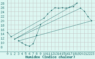 Courbe de l'humidex pour Herserange (54)