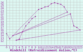 Courbe du refroidissement olien pour Chieming
