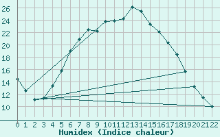 Courbe de l'humidex pour Hyvinkaa Mutila