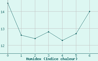 Courbe de l'humidex pour Rax / Seilbahn-Bergstat