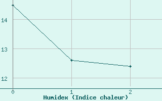 Courbe de l'humidex pour Rax / Seilbahn-Bergstat