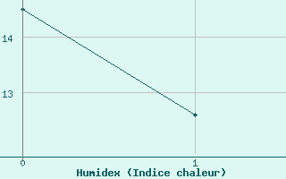 Courbe de l'humidex pour Nugget Point Aws