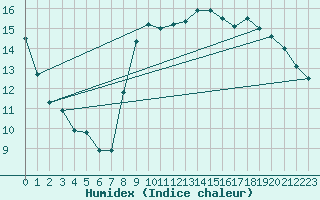 Courbe de l'humidex pour Ploudalmezeau (29)