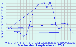 Courbe de tempratures pour Laqueuille (63)