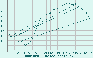 Courbe de l'humidex pour Luxeuil (70)