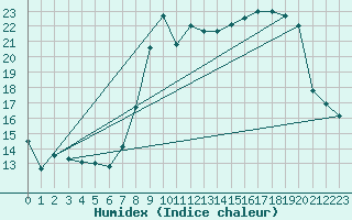 Courbe de l'humidex pour Solenzara - Base arienne (2B)