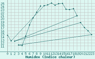 Courbe de l'humidex pour Ulm-Mhringen