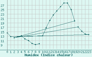 Courbe de l'humidex pour Dounoux (88)