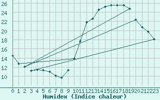 Courbe de l'humidex pour Millau (12)