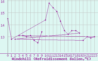 Courbe du refroidissement olien pour Ile d