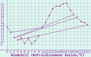 Courbe du refroidissement olien pour Roissy (95)