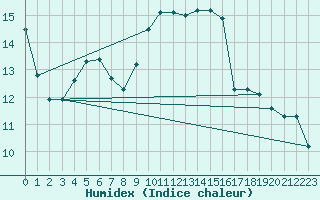 Courbe de l'humidex pour Troyes (10)