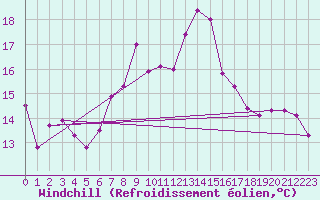 Courbe du refroidissement olien pour Uto