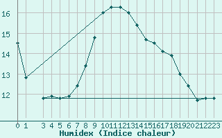 Courbe de l'humidex pour Naven