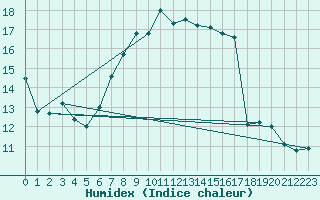 Courbe de l'humidex pour Grimsel Hospiz