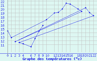 Courbe de tempratures pour Beitem (Be)