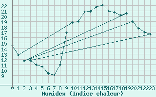 Courbe de l'humidex pour Xert / Chert (Esp)