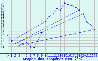 Courbe de tempratures pour Brindas (69)