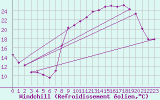 Courbe du refroidissement olien pour Grenoble/St-Etienne-St-Geoirs (38)