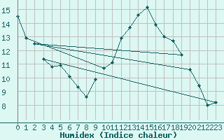 Courbe de l'humidex pour Langres (52) 