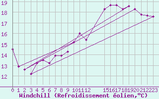 Courbe du refroidissement olien pour Florennes (Be)