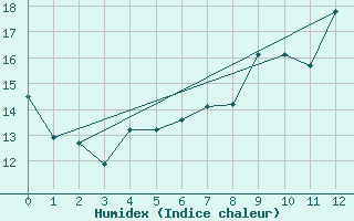 Courbe de l'humidex pour St Athan Royal Air Force Base