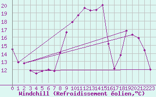Courbe du refroidissement olien pour Chteauroux (36)