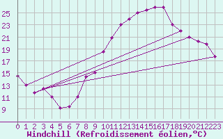Courbe du refroidissement olien pour Biskra