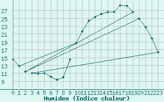 Courbe de l'humidex pour Nostang (56)