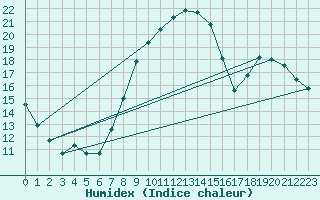Courbe de l'humidex pour Ustka