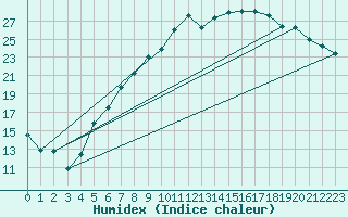 Courbe de l'humidex pour Roth