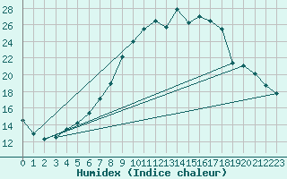 Courbe de l'humidex pour Gsgen