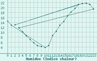 Courbe de l'humidex pour La Baeza (Esp)