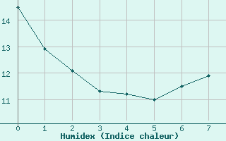 Courbe de l'humidex pour L'Aigle (61)