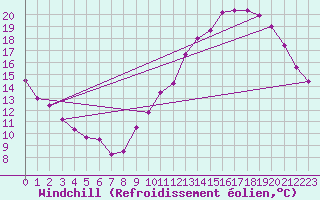 Courbe du refroidissement olien pour Luc-sur-Orbieu (11)
