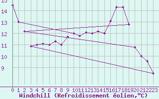 Courbe du refroidissement olien pour Fribourg (All)