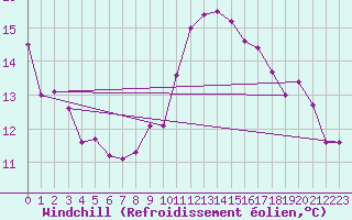 Courbe du refroidissement olien pour Mullingar